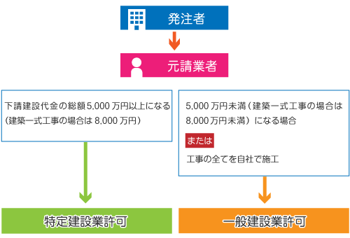 建設業許可の区分(特定建設業許可と一般建設業許可)